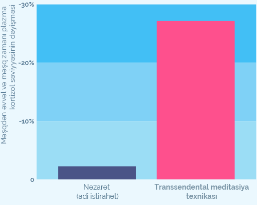 TM's effect on cortisol